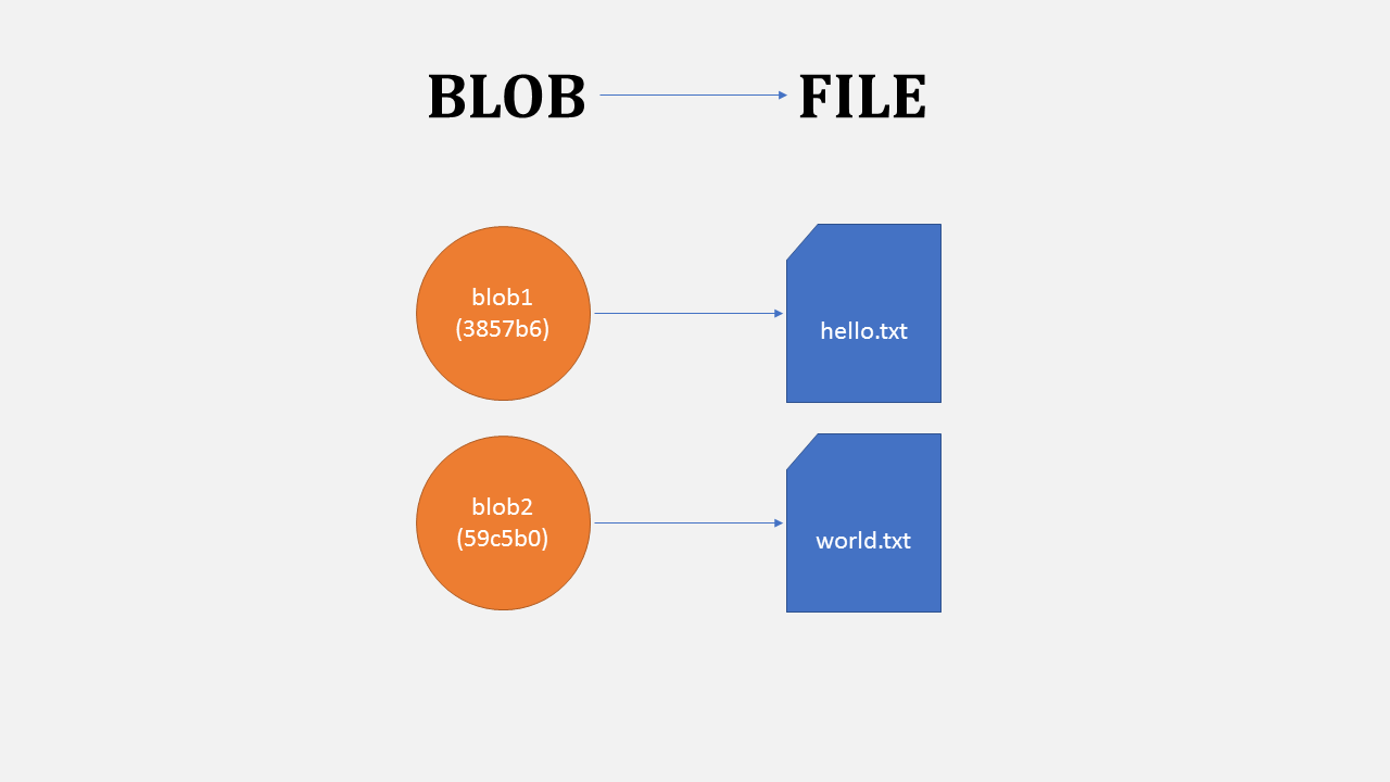 Git blob