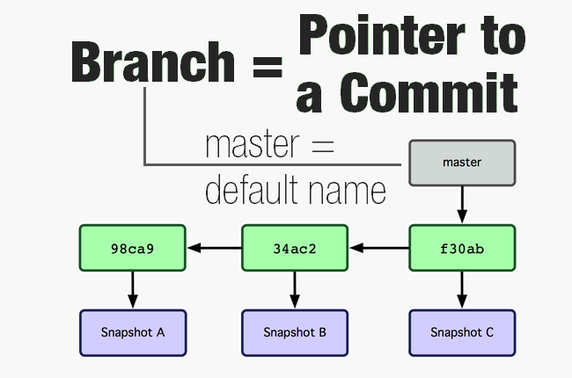 Git branch references
