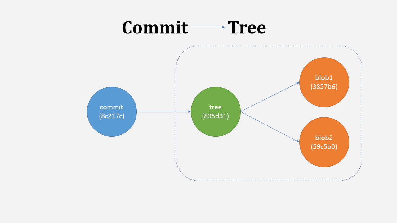 Git commit