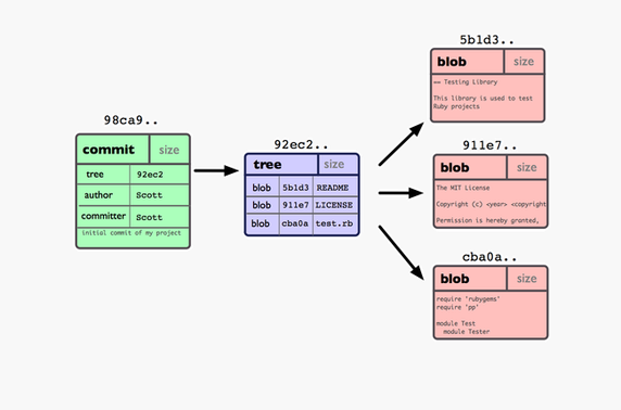 Git DAG commit history