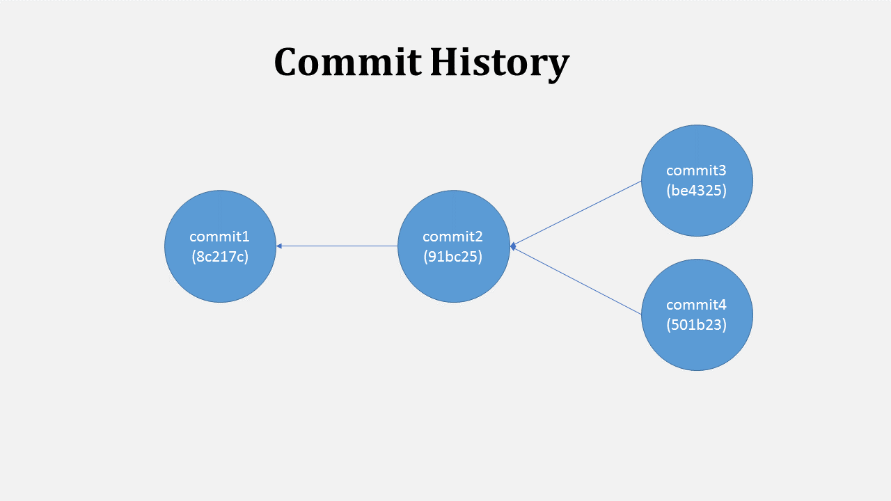 Git working directory staging history