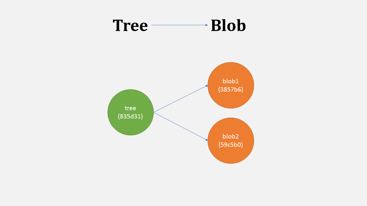 Git tree