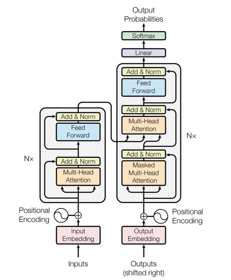 Transformer Architecture
