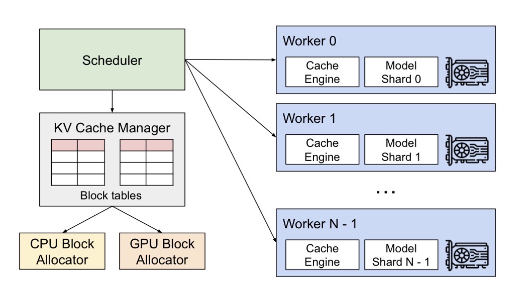 vLLM system overview