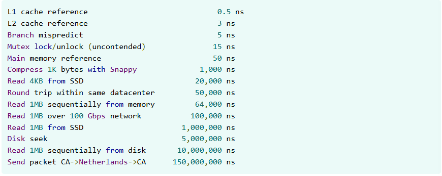 Performance cost table - operations latency