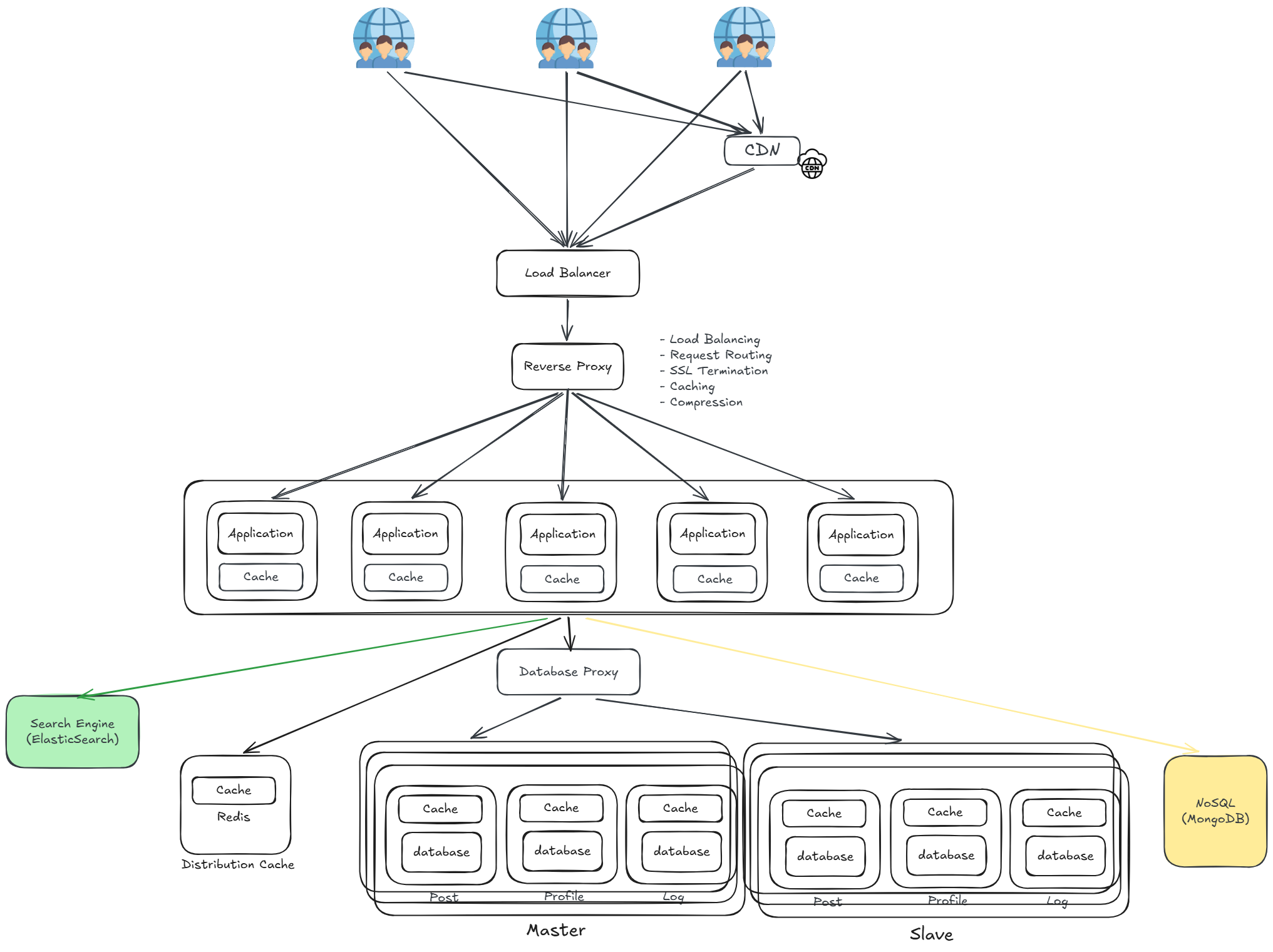 NoSQL / 搜尋引擎